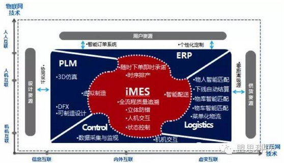 【工业4.0普及之四】 传统企业如何转型工业4.0？