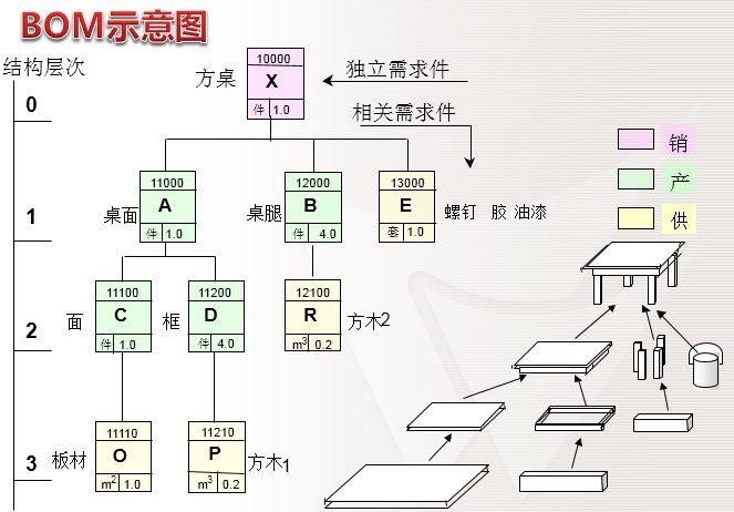 BOM的编制与管理