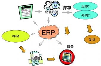 如何做好ERP项目需求调研