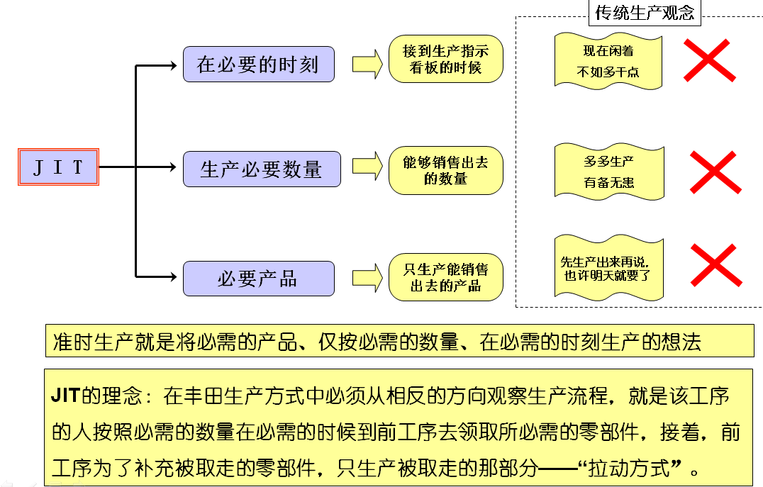 精益生产普及之七	 什么是JIT？