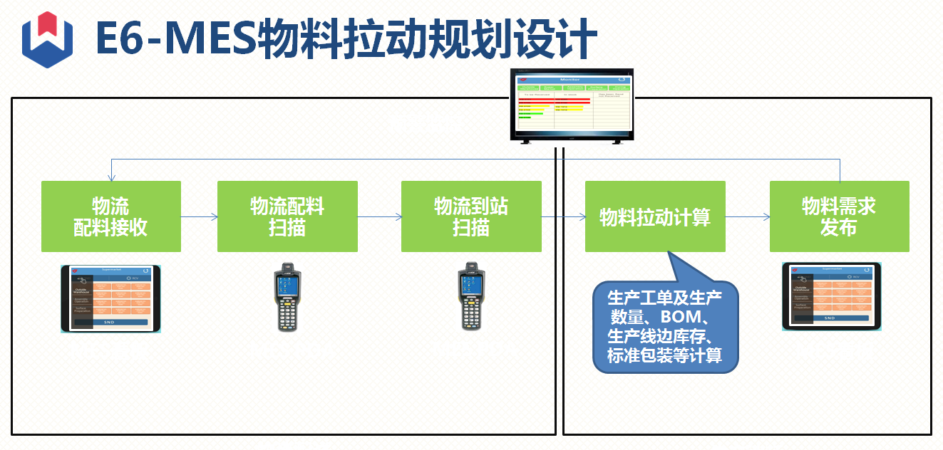 [盟思MES专题】MES物料拉动规划设计