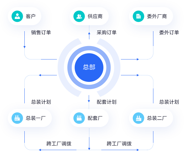 财务报告与内部考核分离、并行，智能核算