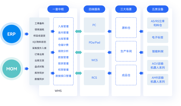 集团化管控，支撑集团战略落地