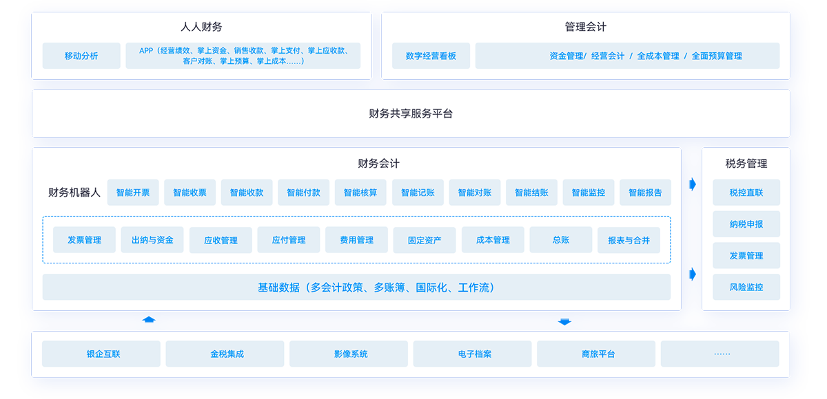 新财税构建企业价值驱动型财务