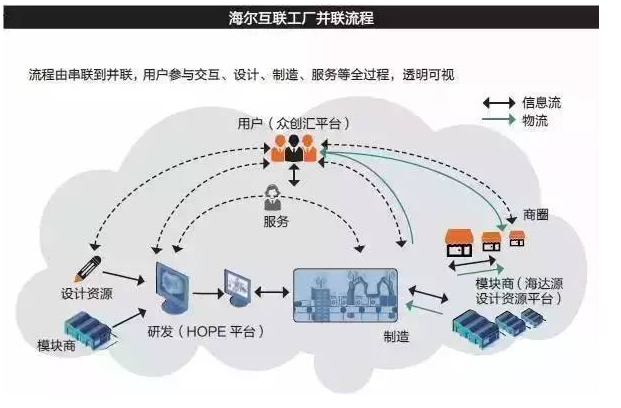 从海尔工厂——解析中国4.0