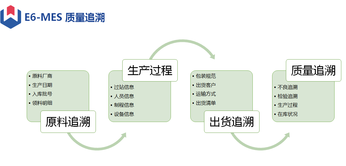 汽车零部件机加工行业E6-MES如何实现质量追溯