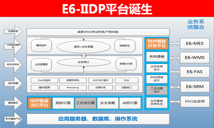 盟思MES E6-IIDP平台的诞生
