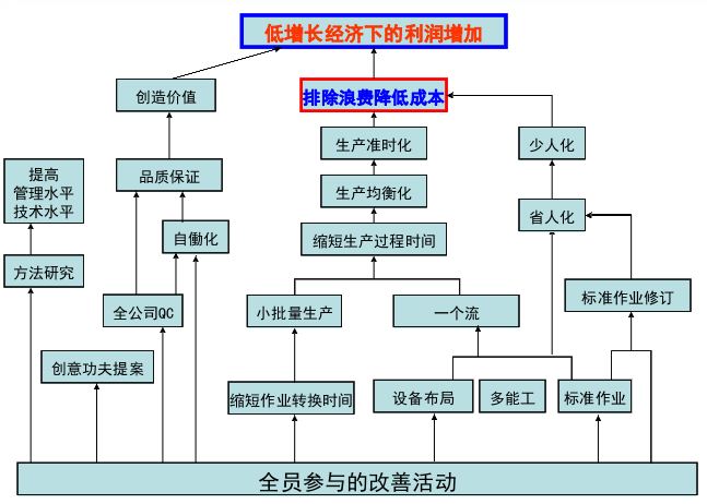 精益生产普及之八：七大浪费