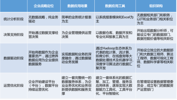 企业数据成熟度模型的四个阶段